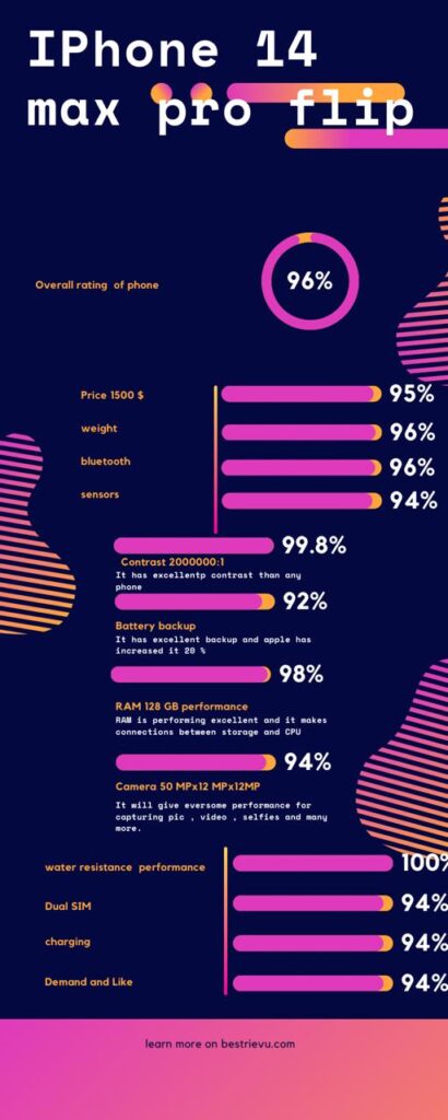 this infographic is showing the iPhone 14 pro max flip performance chart